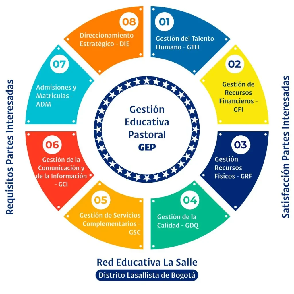 Sistema de gestión de la calidad - Colegio De La Salle